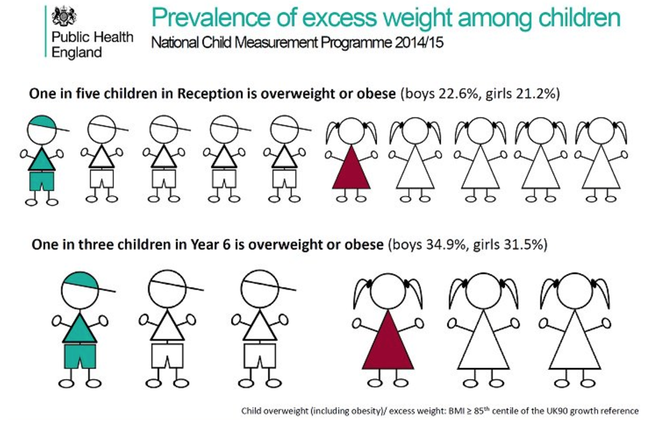儿童肥胖：原因，后果和解决方案